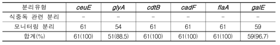 C. coli 유전자 검출 결과
