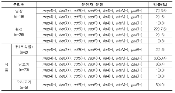 분리원에 따른 C. jejuni의 보유 유전자 유형