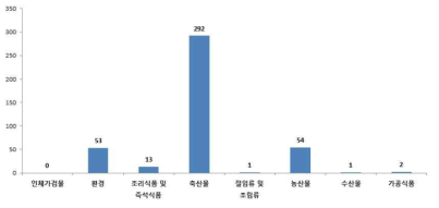 모니터링을 통한 식품에서의 Pathogenic E. coli 분리