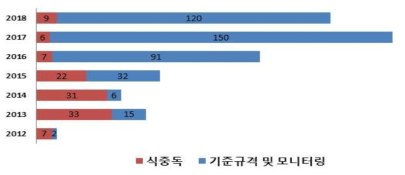 연도별 식중독 및 기준규격/모니터링에서 Pathogenic E. coli 분리