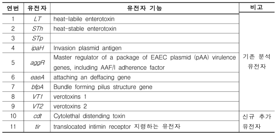 Pathogenic E. coli 표적 유전자 선정