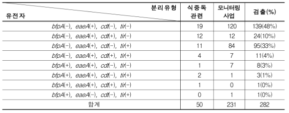 분리원에 따른 EPEC의 유전자 유형