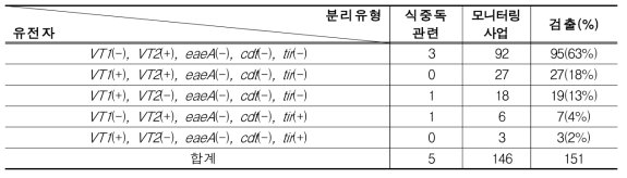 분리원에 따른 EHEC의 유전자 유형