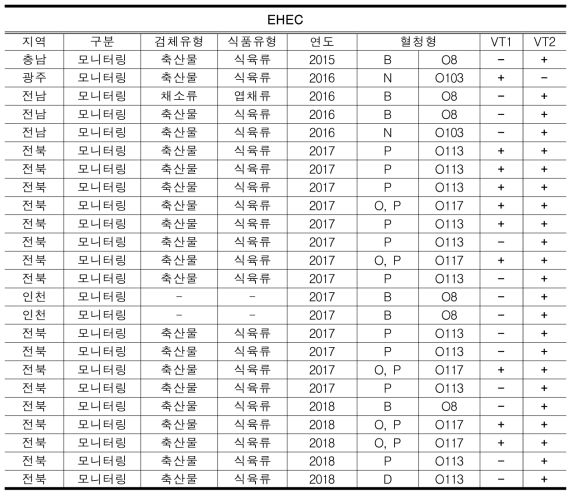 EHEC 병원성 혈청형 분포