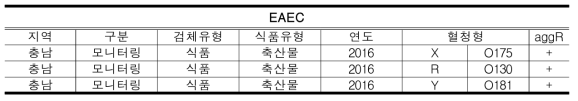 EAEC 혈청형 분포