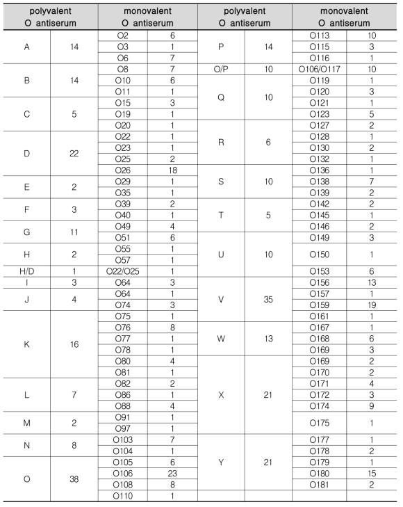 Pathogenic E. coli 혈청형 분포