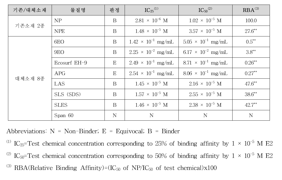 에스트로겐 수용체-β 결합반응 시험법 결과 – 노닐페놀 및 대체소재 (*p < 0.05; **p < 0.01)