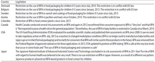 BPA관련 규제 현황