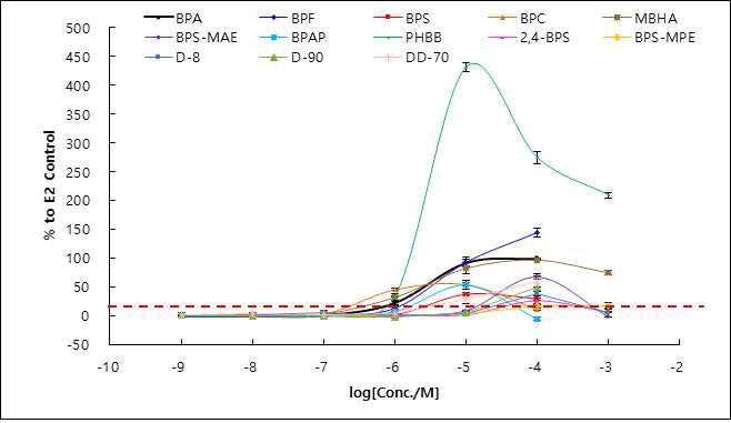 OECD PBTG455 STTA agonist assay 결과 – 비스페놀 A 및 대체소재