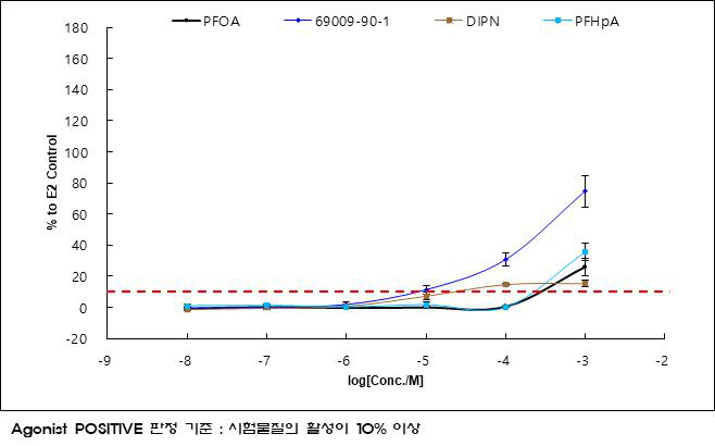 OECD PBTG455 STTA agonist assay 결과 – 과불화화합물(PFOS/PFOA) 및 대체소재