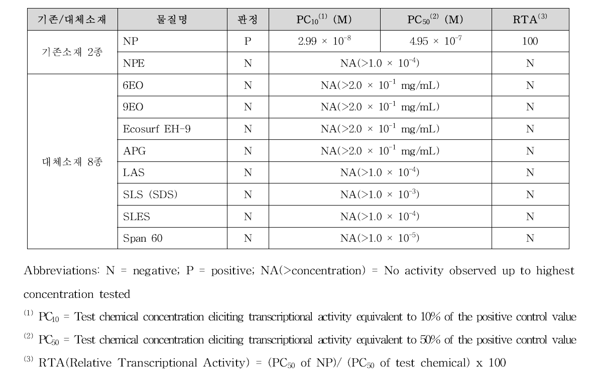 OECD PBTG455 STTA agonist assay 결과 – 노닐페놀 및 대체소재 (*p < 0.05; **p < 0.01)