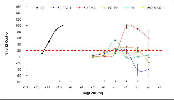 OECD PBTG455 VM7 ER TA agonist assay 결과 – 과불화화합물(PFOS/PFOA) 및 대체소재