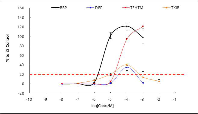 OECD PBTG455 VM7 ER TA agonist assay 결과 – 프탈레이트 및 대체소재