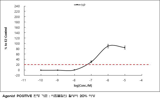 OECD PBTG455 VM7 ER TA agonist assay 결과 – 노닐페놀 및 대체소재