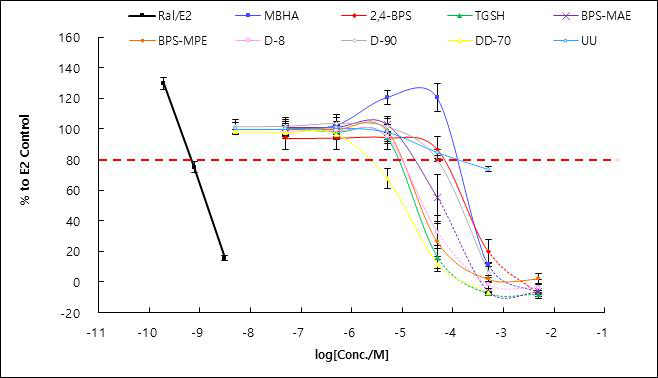 OECD PBTG455 VM7 ER TA antagonist assay 결과 – 비스페놀 A 및 대체소재