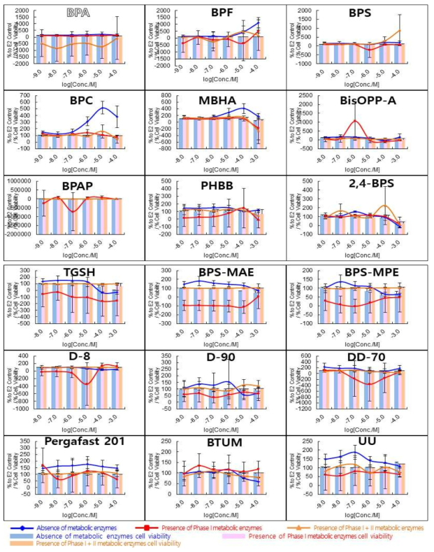 OECD PBTG455 STTA antagonist assay with Phase I and Phase I+II metabolic enzyme 결과 – 비스페놀 A 및 대체소재