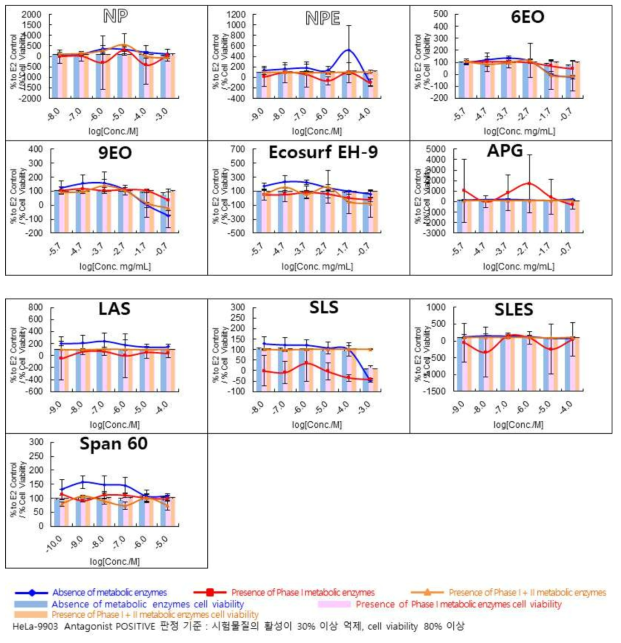 OECD PBTG455 STTA antagonist assay with Phase I and Phase I+II metabolic enzyme 결과 – 노닐페놀 및 대체소재