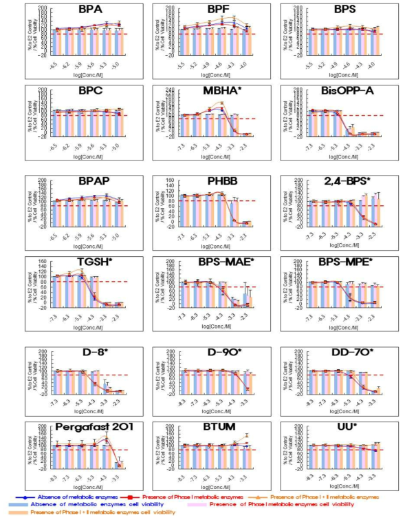 OECD PBTG455 VM7 ER TA antagonist assay with Phase I and Phase I+II metabolic enzyme 결과 – 비스페놀 A 및 대체소재
