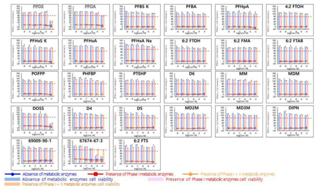 OECD TG458 ARTA agonist assay with Phase I and Phase I+II metabolic enzyme 결과 – 과불화화합물(PFOS/PFOA) 및 대체소재