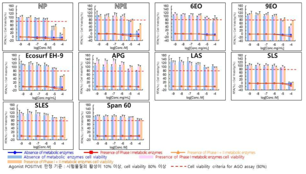 OECD TG458 ARTA agonist assay with Phase I and Phase I+II metabolic enzyme 결과 – 노닐페놀 및 대체소재