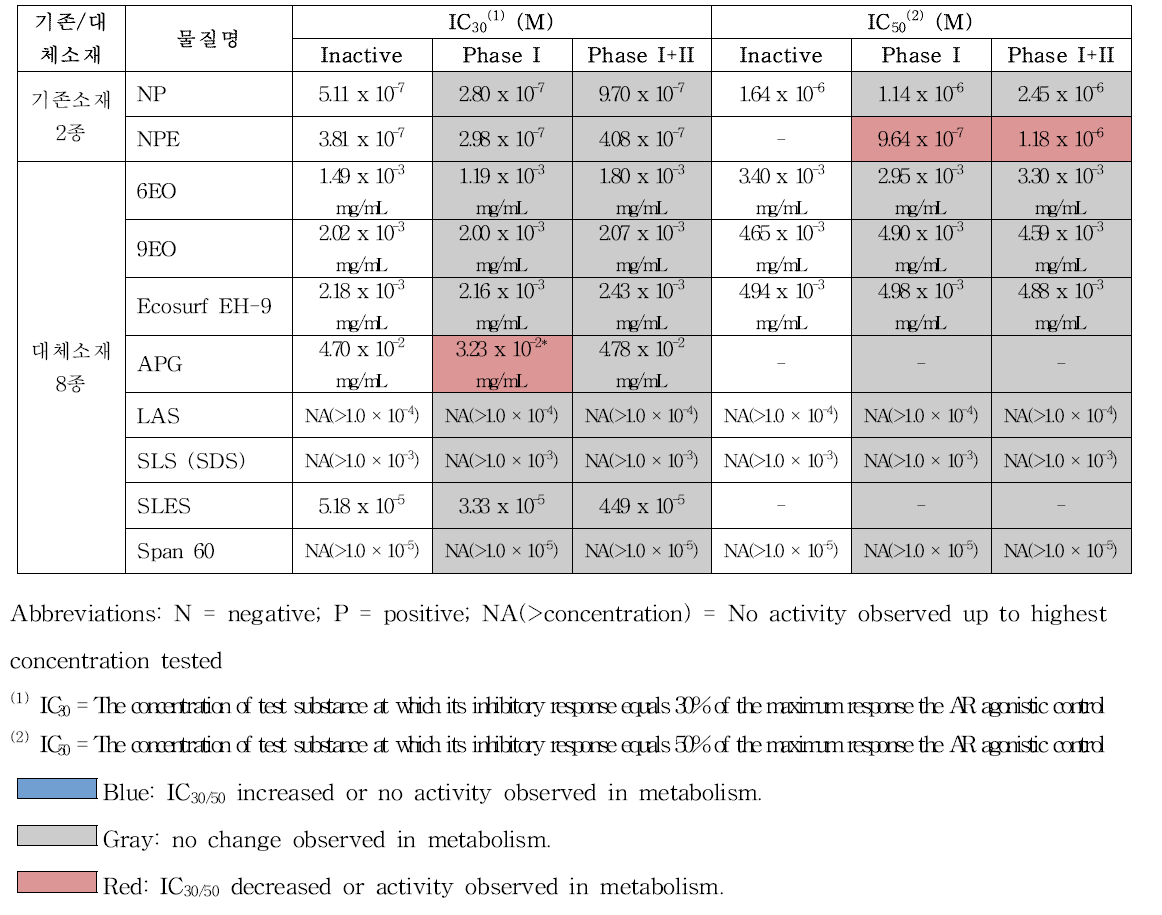 OECD TG458 ARTA antagonist assay with Phase I and Phase I+II metabolic enzyme 결과 – 노닐페놀 및 대체소재 pre-screen run (*p < 0.05; **p < 0.01)