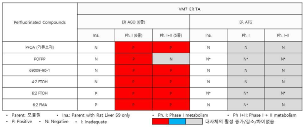 대사체의 ER 활성 변화가 나타난 시험물질 – 과불화화합물(PFOS/PFOA) 및 대체소재