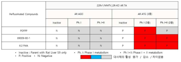 대사체의 AR 활성 변화가 나타난 시험물질 – 과불화화합물(PFOS/PFOA) 및 대체소재