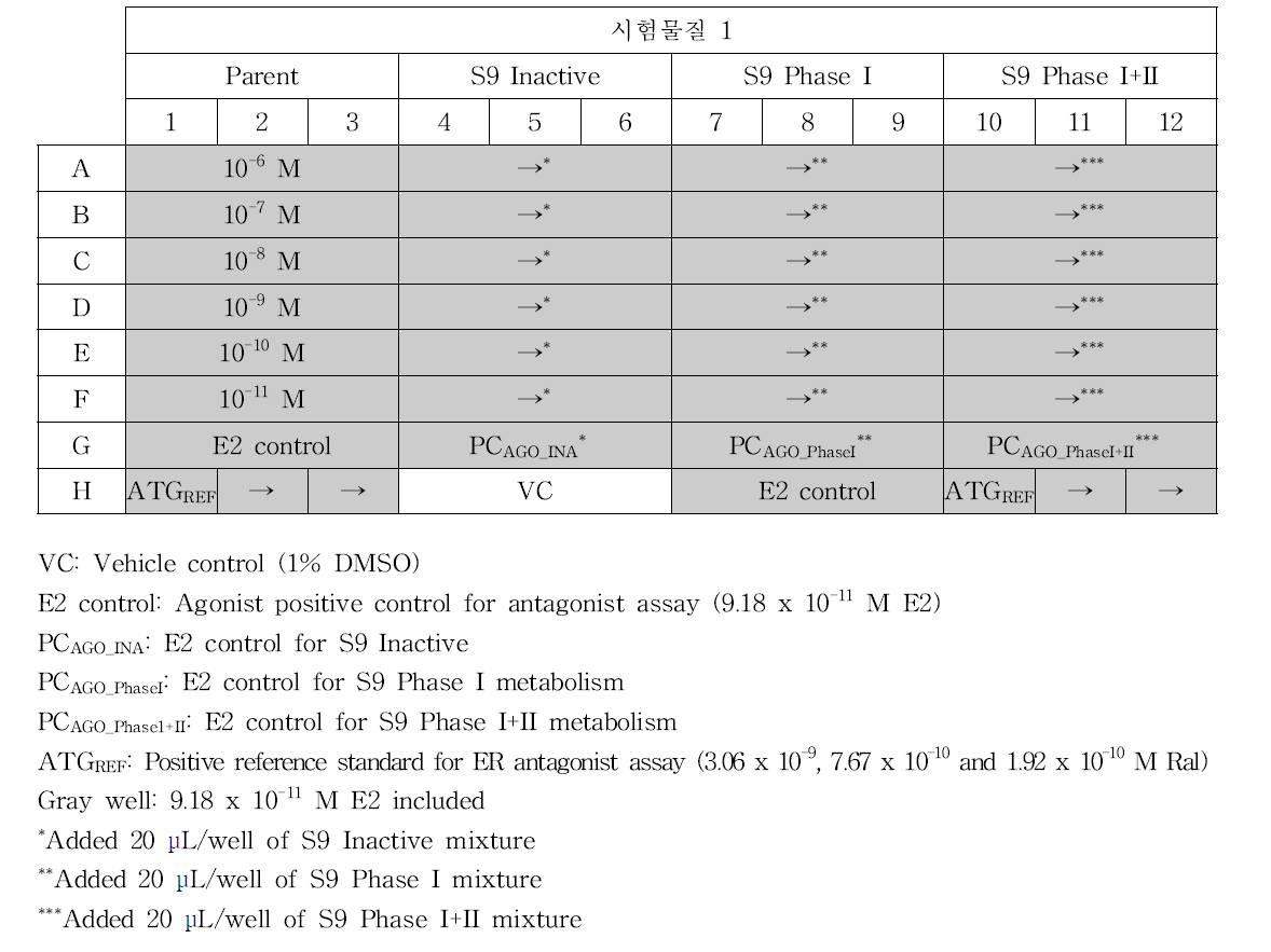 Antagonist assay with Phase I and Phase I+II metabolism test의 분석 Plate Layout 예시