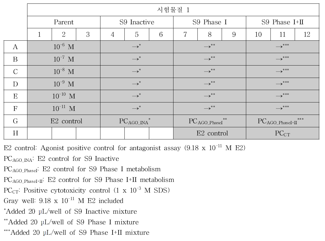 Cell viability assay with Phase I and Phase I+II metabolism test의 분석 Plate Layout 예시