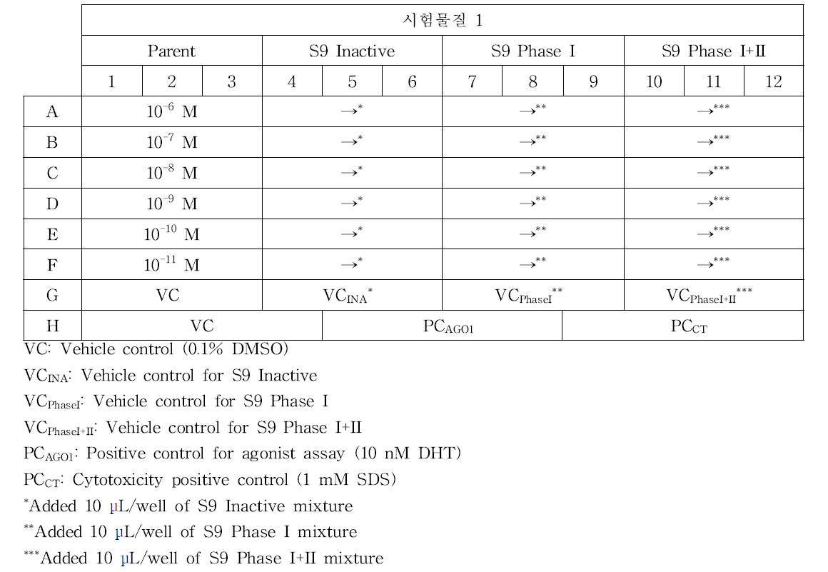 Agonist assay with Phase I and Phase I+II metabolism test의 분석 Plate Layout 예시