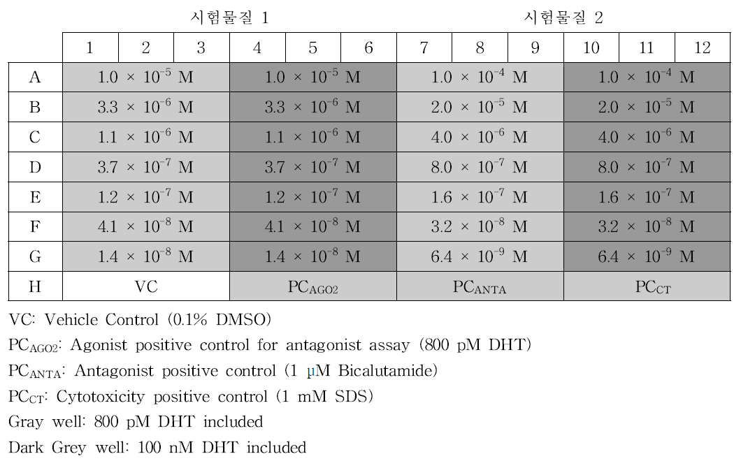 Comprehensive run and specificity control test in antagonist assay의 분석 Plate Layout 예시
