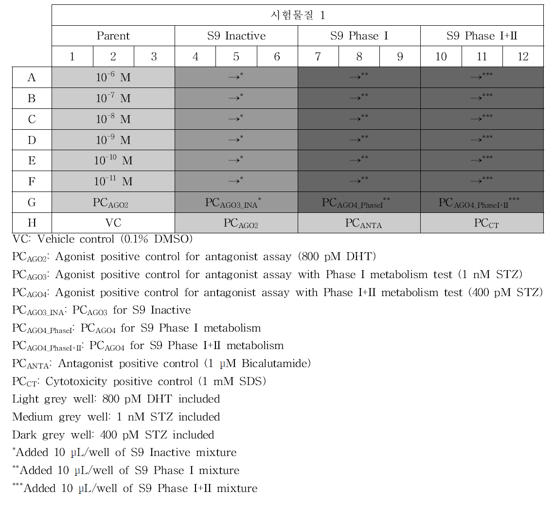 Antagonist assay with Phase I and Phase I+II metabolism test의 분석 Plate Layout 예시