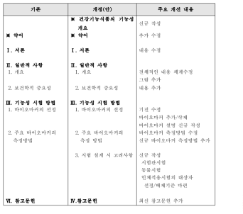 간건강-23. 평가가이드 개선(안)과 주요 수정 내용