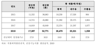 건강기능식품 생산현황