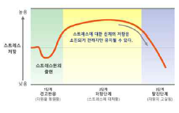 일반 적응 증후군 [출처 ; Selye H, The stress of life, McGraw-Hill, 1956]