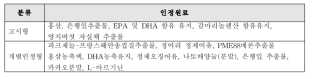 혈행-1. 식약처에서 ‘혈행 개선 ’으로 인정받은 원료