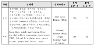 혈행-6. ‘혈행 개선’ 기능성에 대한 국내외 논문검색 및 분석 수