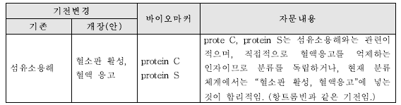 혈행-13. 바이오마커의 기전 변경