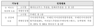 눈건강-1. 식약처에서 ‘눈 건강 개선’으로 인정받은 원료