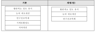 눈건강-12. ‘작용기전’ 개선