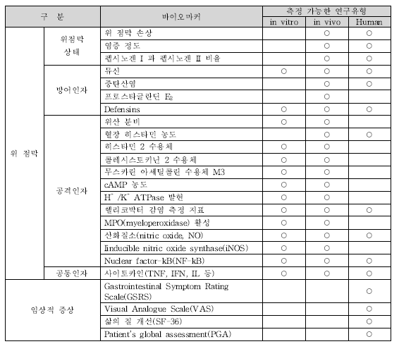 소화기능-20. ’위 점막‘ 개선 기능성 평가를 위한 연구유형별 바이오마커