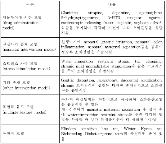 기능성 소화불량 실험을 위한 동물모델