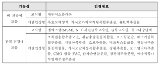 관절/뼈건강-1. 식약처에서 ‘관절/뼈 건강 개선’으로 인정받은 원료