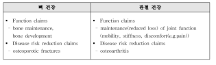 관절/뼈건강–2. 관절/뼈 건강과 관련 있는 EFSA guidance