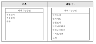 면역-12. ‘작용기능’ 개선