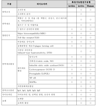 면역-14. ‘면역기능’개선 기능성 평가를 위한 연구유형별 바이오마커