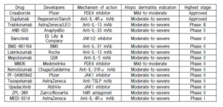 피부상태-3. 국외 주요 아토피 치료제 개발 현황