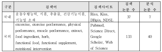 ‘운동능력 개선’ 기능성에 대한 국내외 논문검색 및 분석 수