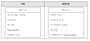 배뇨기능-10. ‘직용기전’ 개선