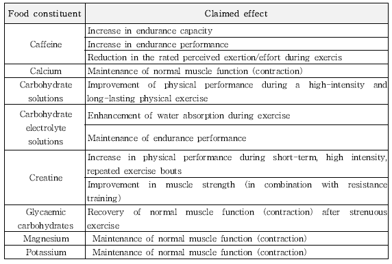 Health claims on muscle function and physical performance evaluated by the EFSA NDA Panel